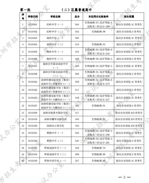 深圳高中2022年第一批錄取分數(shù)線公布