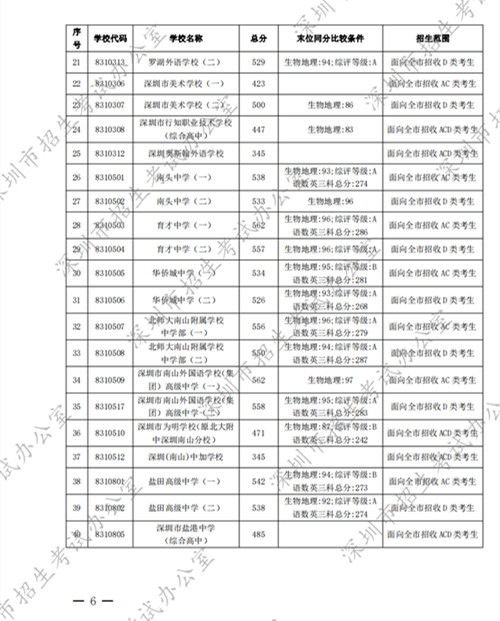 深圳高中2022年第一批錄取分數(shù)線公布