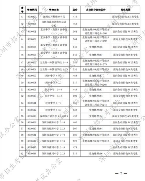 深圳高中2022年第一批錄取分數(shù)線公布