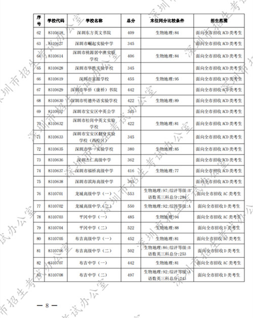 深圳高中2022年第一批錄取分數(shù)線公布