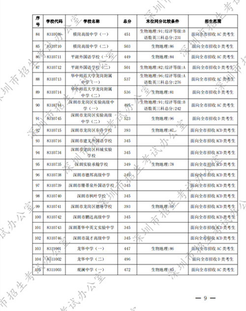 深圳高中2022年第一批錄取分數(shù)線公布