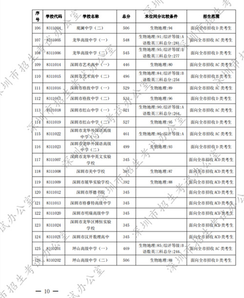 深圳高中2022年第一批錄取分數(shù)線公布