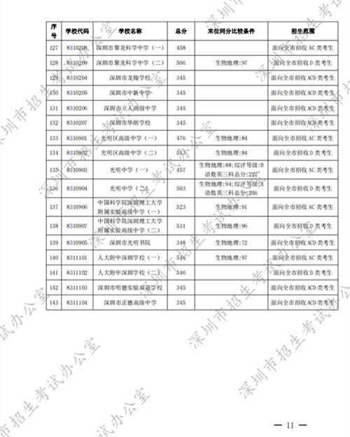 深圳高中2022年第一批錄取分數(shù)線公布