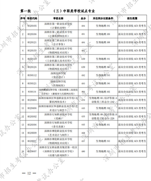 深圳高中2022年第一批錄取分數(shù)線公布