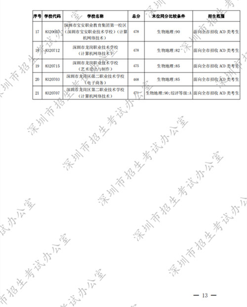 深圳高中2022年第一批錄取分數(shù)線公布