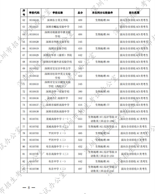 深圳中考錄取標(biāo)準(zhǔn)分?jǐn)?shù)線2022第一批公布