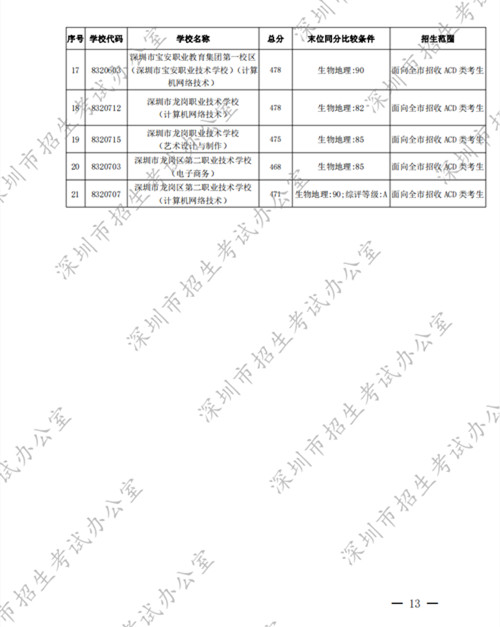 深圳中考錄取標(biāo)準(zhǔn)分?jǐn)?shù)線2022第一批公布