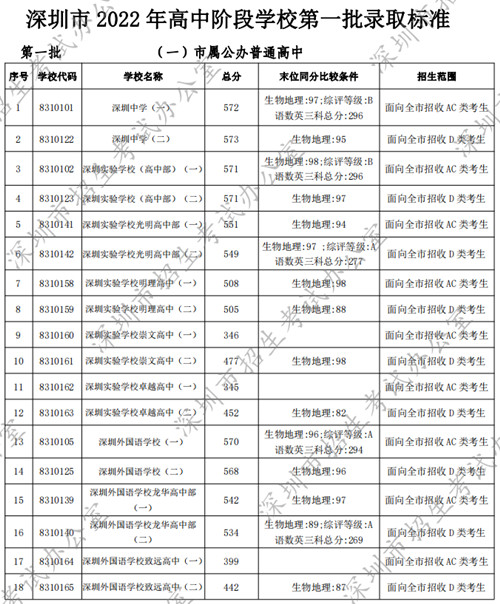 深圳普通高中2022年中考錄取分數(shù)線匯總（公辦+民辦）