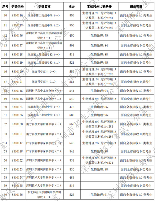 深圳普通高中2022年中考錄取分數(shù)線匯總（公辦+民辦）