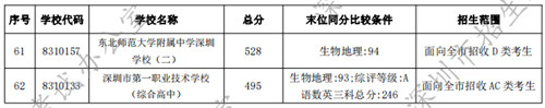 深圳普通高中2022年中考錄取分數(shù)線匯總（公辦+民辦）