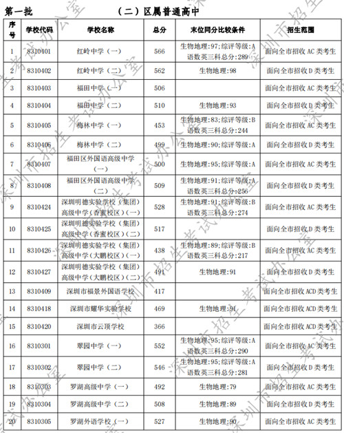 深圳普通高中2022年中考錄取分數(shù)線匯總（公辦+民辦）