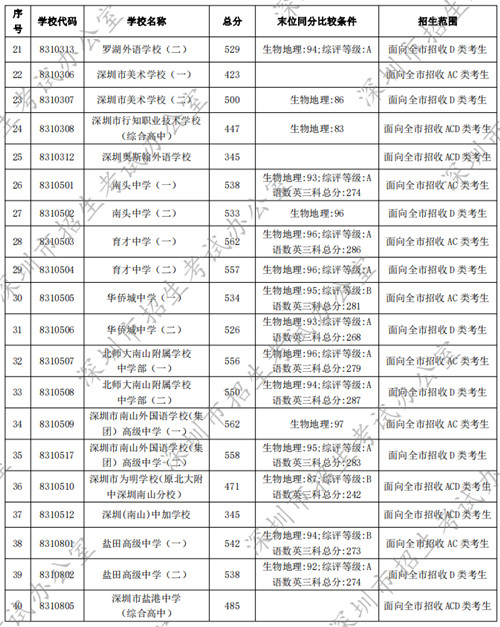 深圳普通高中2022年中考錄取分數(shù)線匯總（公辦+民辦）