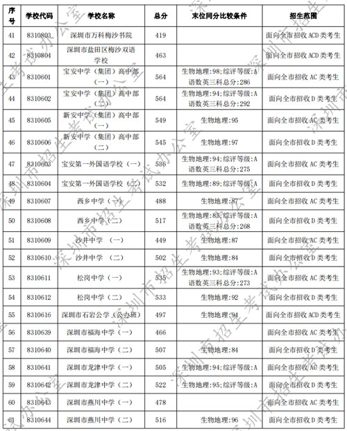 深圳普通高中2022年中考錄取分數(shù)線匯總（公辦+民辦）