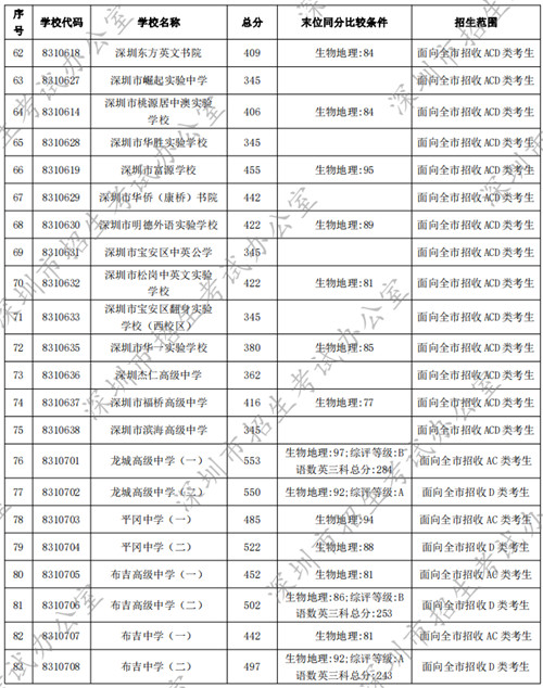 深圳普通高中2022年中考錄取分數(shù)線匯總（公辦+民辦）