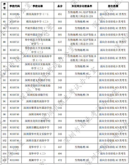 深圳普通高中2022年中考錄取分數(shù)線匯總（公辦+民辦）