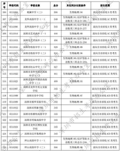 深圳普通高中2022年中考錄取分數(shù)線匯總（公辦+民辦）