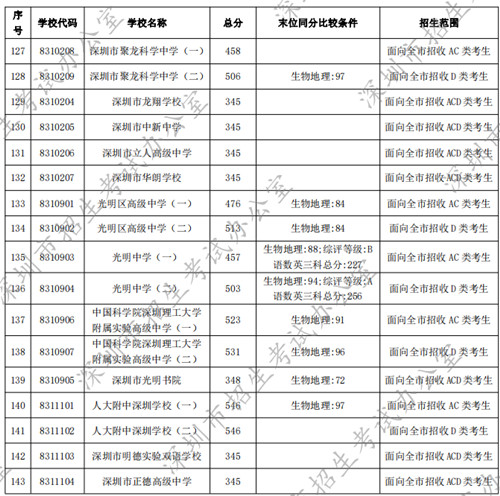 深圳普通高中2022年中考錄取分數(shù)線匯總（公辦+民辦）