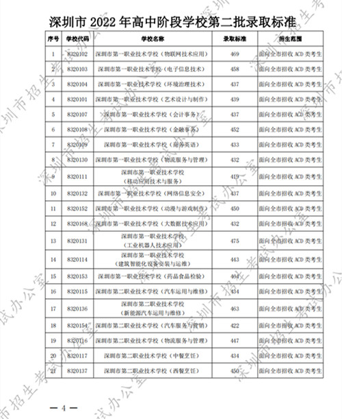 2022深圳中考中職學(xué)校第二批錄取分?jǐn)?shù)線