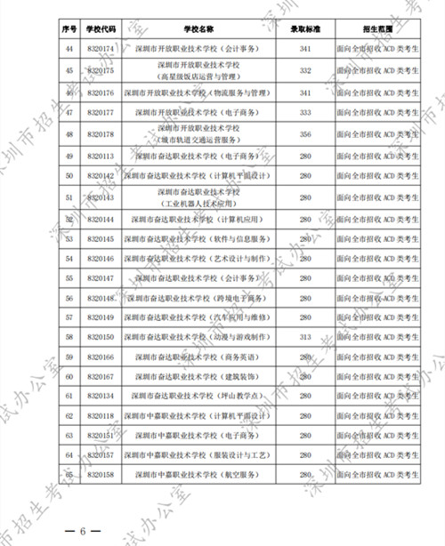 2022深圳中考中職學(xué)校第二批錄取分?jǐn)?shù)線