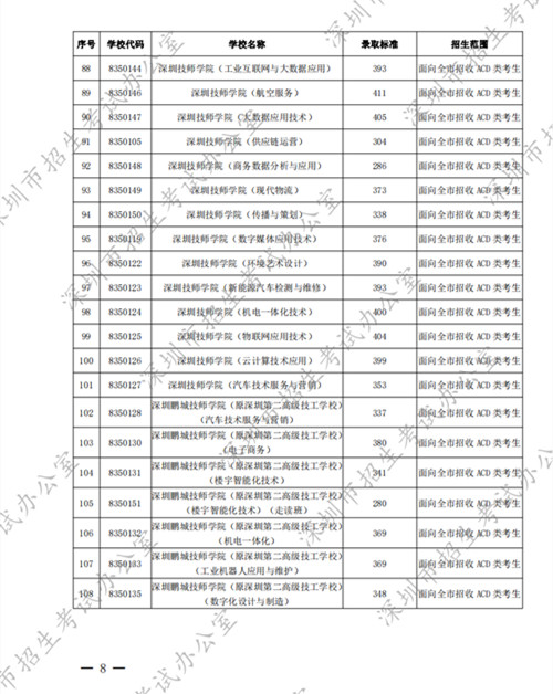 2022深圳中考中職學(xué)校第二批錄取分?jǐn)?shù)線