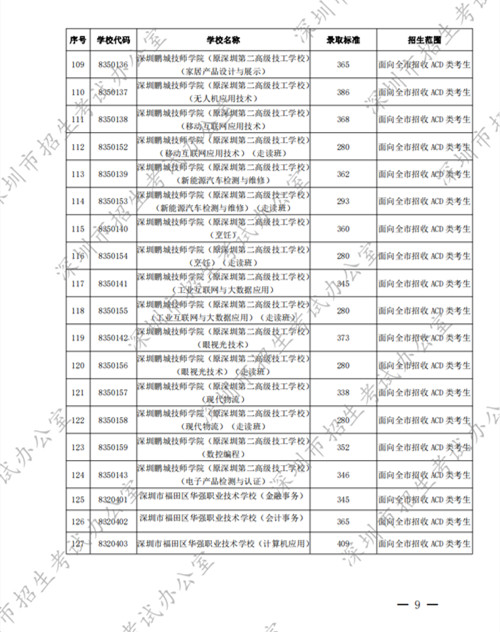 2022深圳中考中職學(xué)校第二批錄取分?jǐn)?shù)線