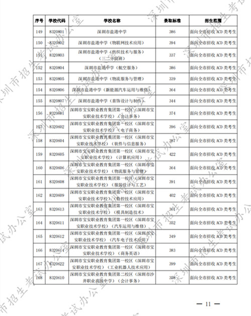 2022深圳中考中職學(xué)校第二批錄取分?jǐn)?shù)線