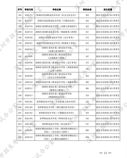 2022深圳中考中職學(xué)校第二批錄取分?jǐn)?shù)線