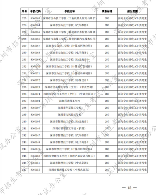 2022深圳中考中職學(xué)校第二批錄取分?jǐn)?shù)線