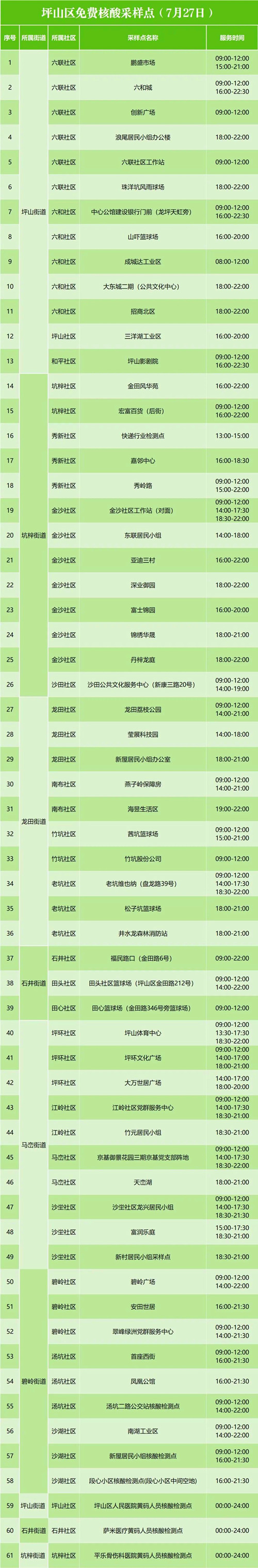 坪山區(qū)7月27日免費核酸檢測地點安排