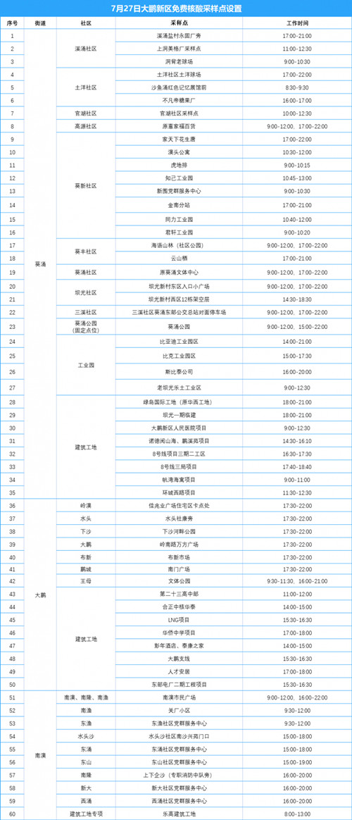 大鵬新區(qū)7月27日免費(fèi)核酸檢測地點(diǎn)安排