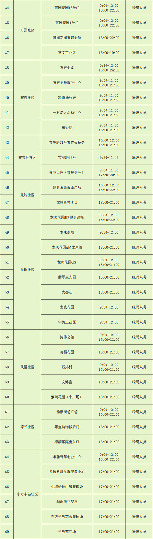 7月28日龍崗區(qū)布吉街道核酸檢測(cè)點(diǎn)安排