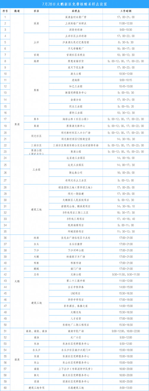 大鵬新區(qū)7月28日免費核酸檢測點安排