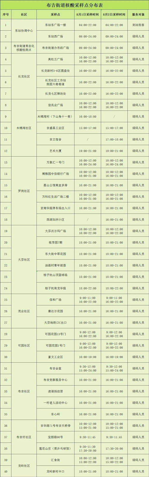 8月1日龍崗區(qū)布吉街道核酸檢測點(diǎn)一覽