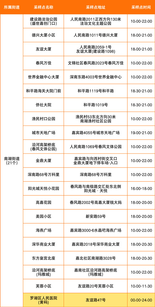 8月3日羅湖區(qū)免費(fèi)核酸采樣點(diǎn)