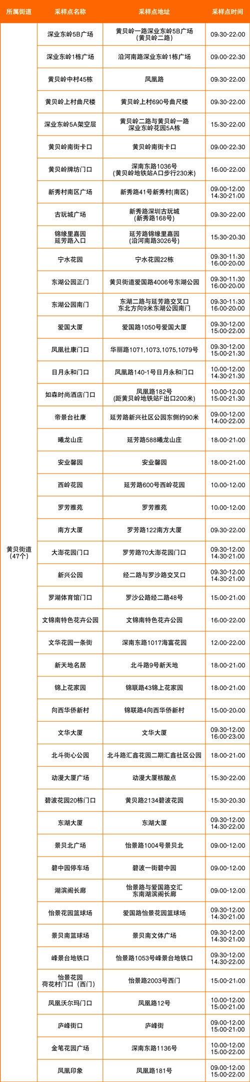 8月3日羅湖區(qū)免費(fèi)核酸采樣點(diǎn)