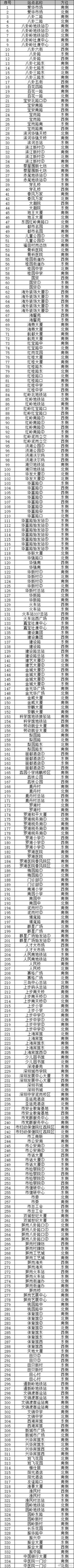 緊急！受疫情影響，深圳部分公交線路及站點將實行跳站運行、暫停運營服務