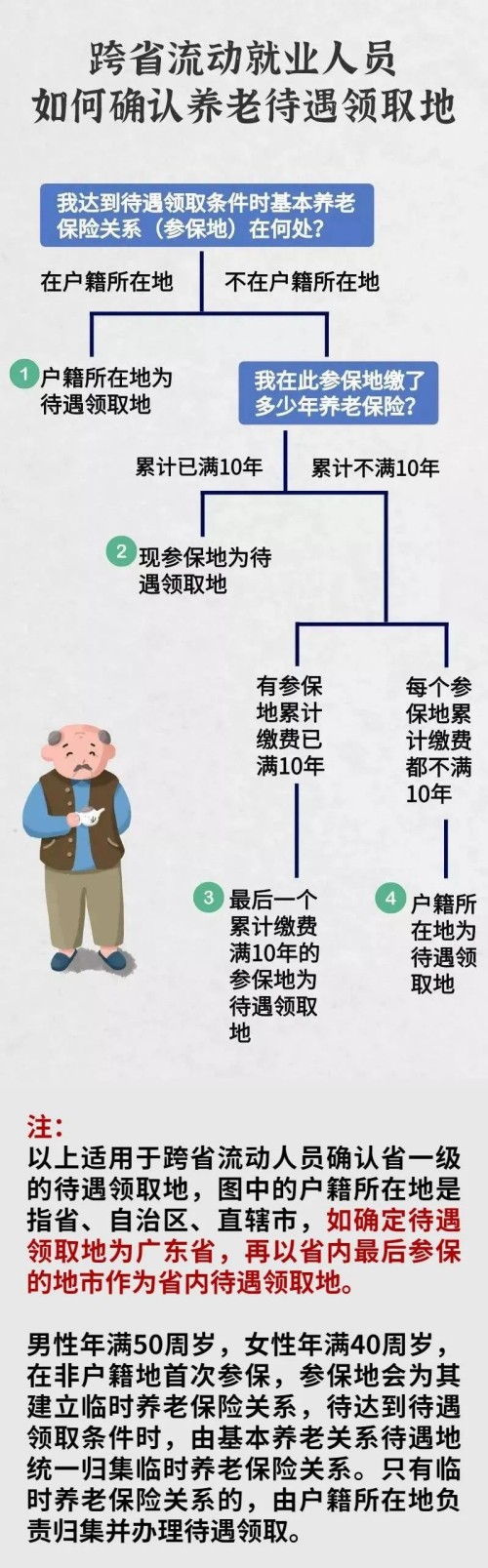 深圳參保人在多個(gè)城市工作過養(yǎng)老金最終在哪里領(lǐng)