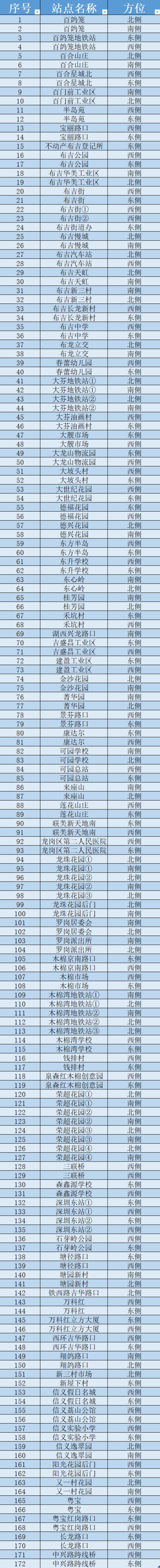 深圳龍崗區(qū)布吉街道這些公交站點暫停運營服務