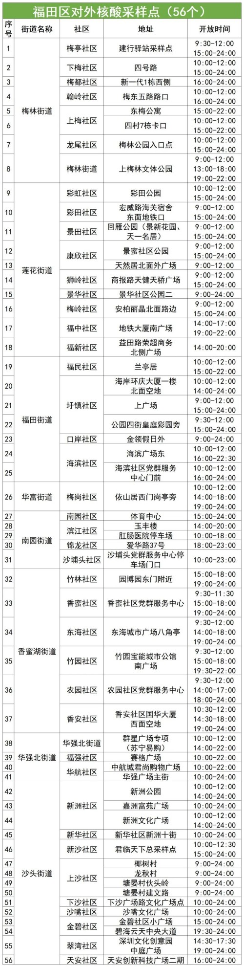 9月2日福田區(qū)免費核酸檢測點（時間+地址）