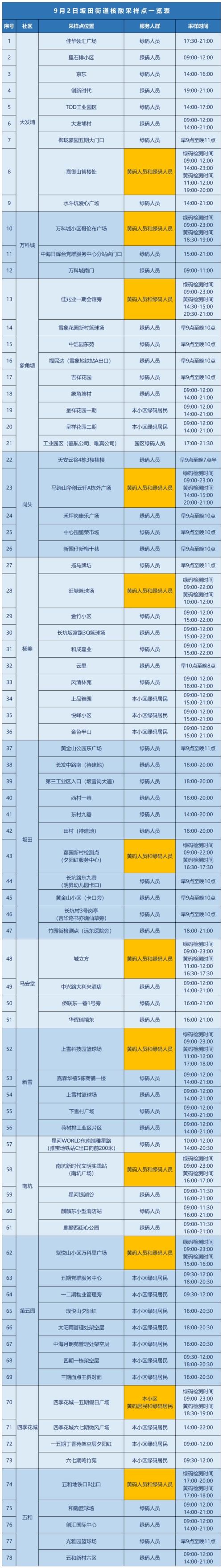 9月2日龍崗區(qū)坂田街道免費(fèi)核酸檢測點(diǎn)