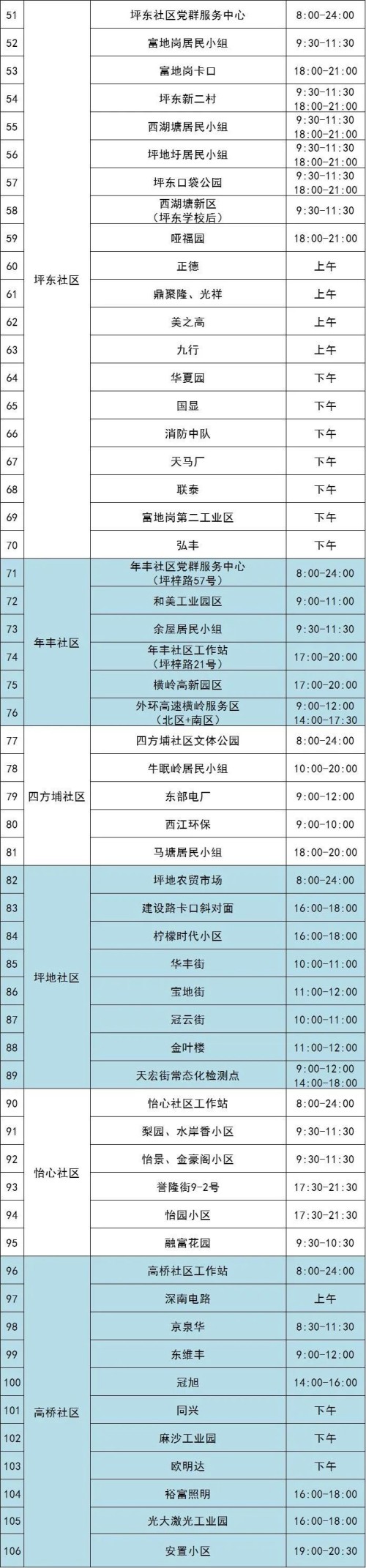 9月2日龍崗區(qū)坪地街道106個核酸采樣點