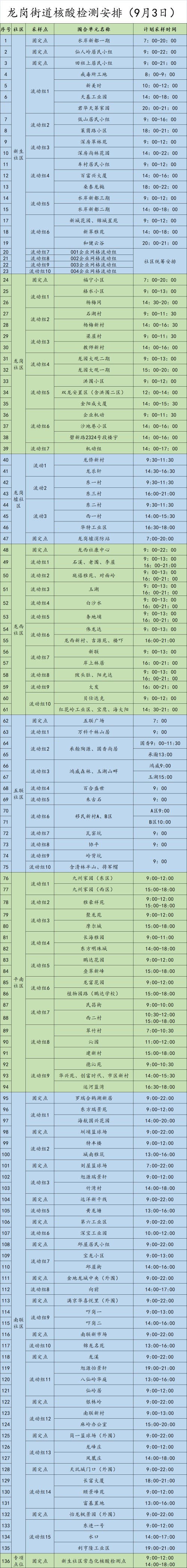 9月3日龍崗區(qū)龍崗街道免費(fèi)核酸檢測安排