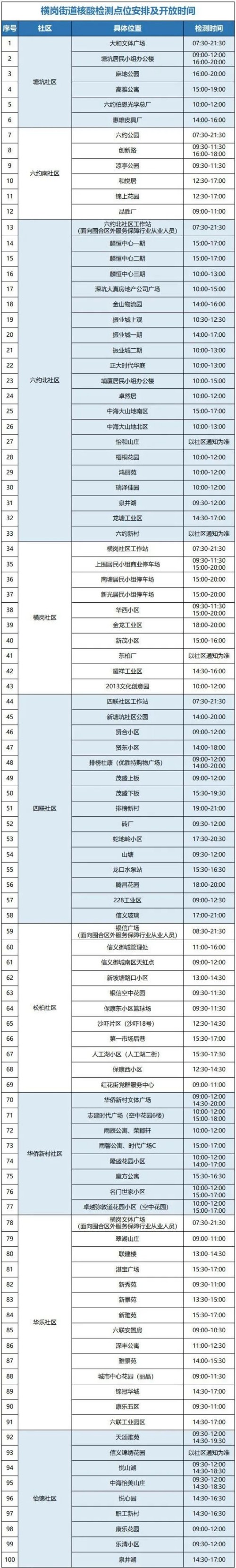 龍崗區(qū)橫崗街道9月3日至4日核酸檢測(cè)點(diǎn)