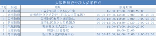 9月4日光明區(qū)共開放315個(gè)免費(fèi)核酸檢測(cè)點(diǎn)