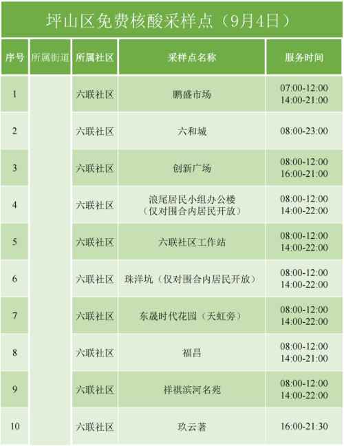 9月4日坪山區(qū)免費核酸檢測安排