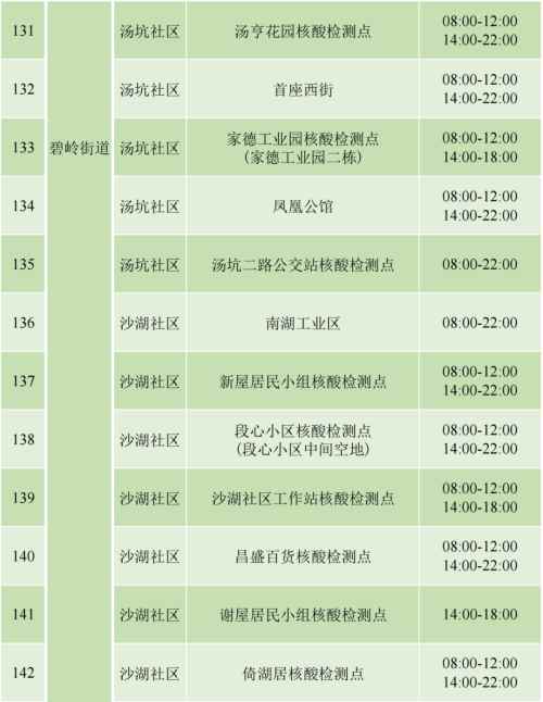 9月4日坪山區(qū)免費核酸檢測安排