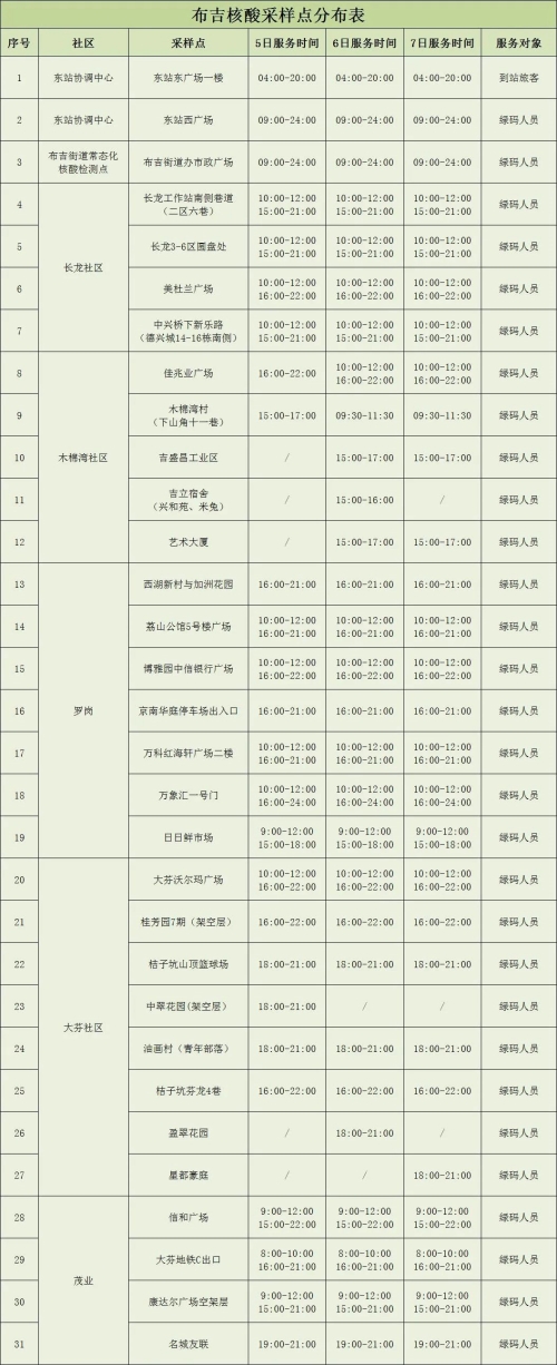 龍崗區(qū)布吉街道9月5日-7日核酸檢測點安排