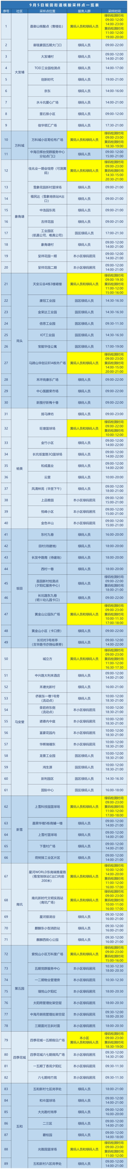 9月5日龍崗區(qū)坂田街道核酸檢測安排