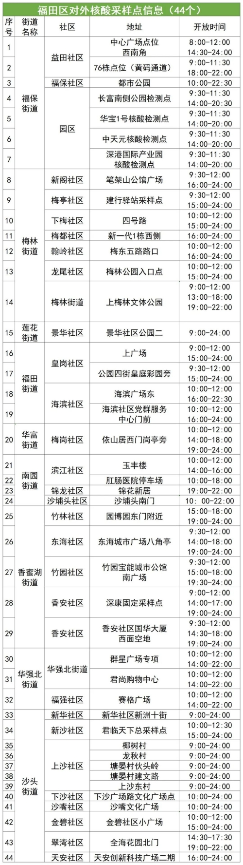 9月5日福田區(qū)核酸檢測安排（附時間+地址）