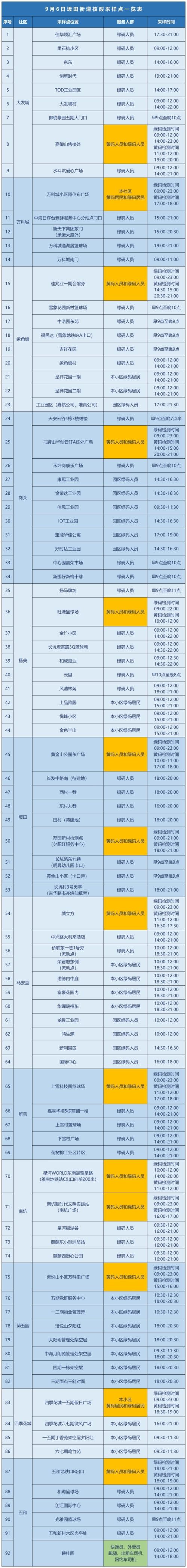 9月6日龍崗區(qū)坂田街道核酸采樣點(diǎn)安排